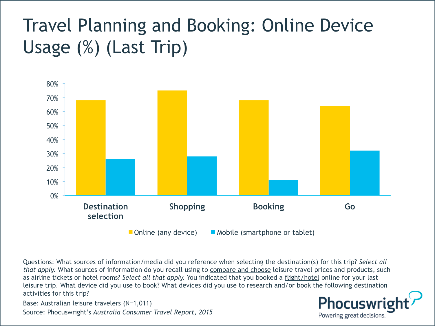While Online Soars, Australia Mobile Travel Booking